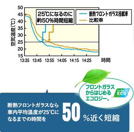 断熱フロントガラスのご紹介 自動車ガラスの専門店 セーフ株式会社